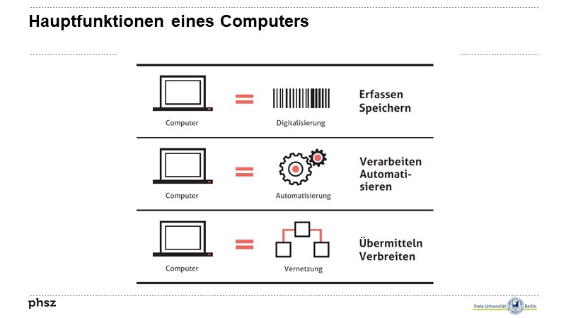 Hauptfunktionen eines Computers