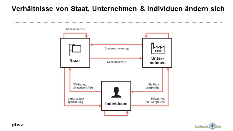 Verhältnisse von Staat, Unternehmen & Individuen ändern sich