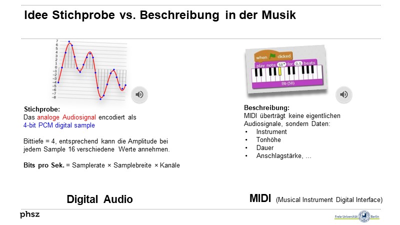Idee Stichprobe vs. Beschreibung in der Musik