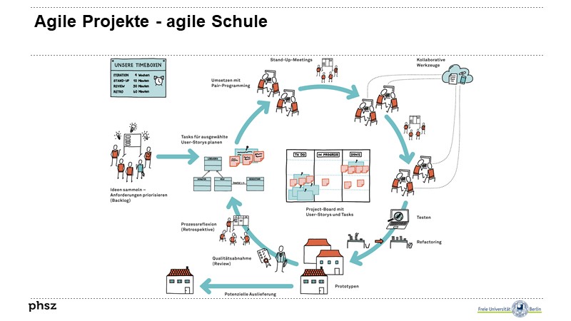 Agile Projekte