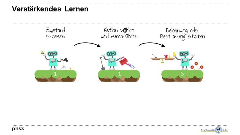 Verstärkendes Lernen
