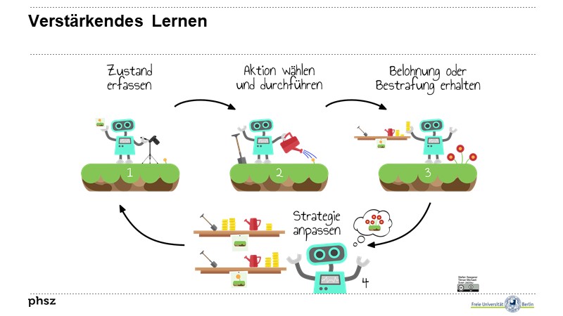 Verstärkendes Lernen
