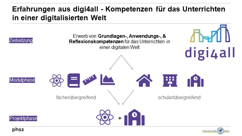 Erfahrungen aus digi4all - Kompetenzen für das Unterrichten in einer digitalisierten Welt      

