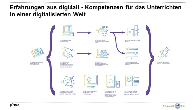 Erfahrungen aus digi4all - Kompetenzen für das Unterrichten in einer digitalisierten Welt      
