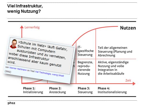 Phasenmodell von Nolan