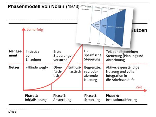 Phasenmodell von Nolan