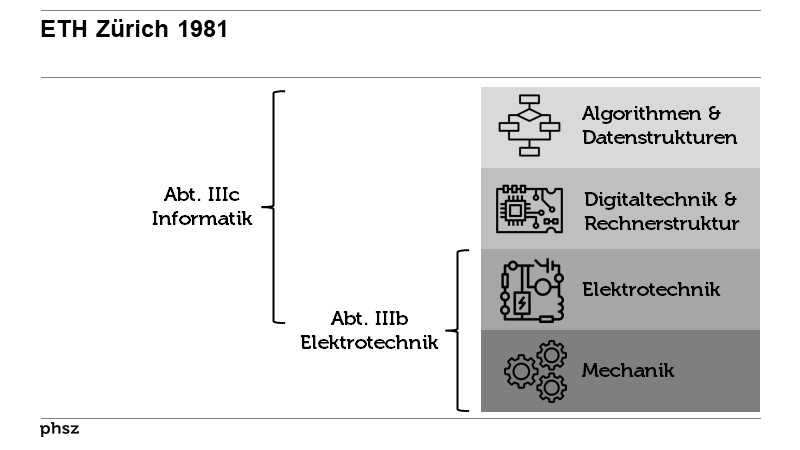 ETH Zürich 1981