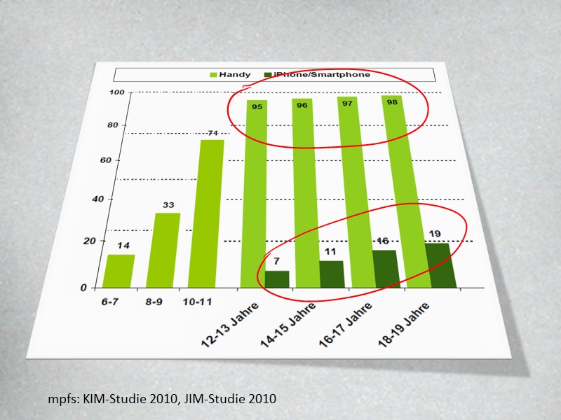 Handy- und Smartphoneverbreitung unter Jugendlichen