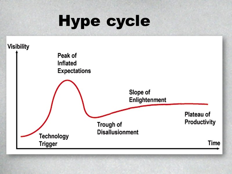 Hype cycle