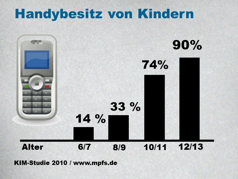 Handybesitz von Kindern
