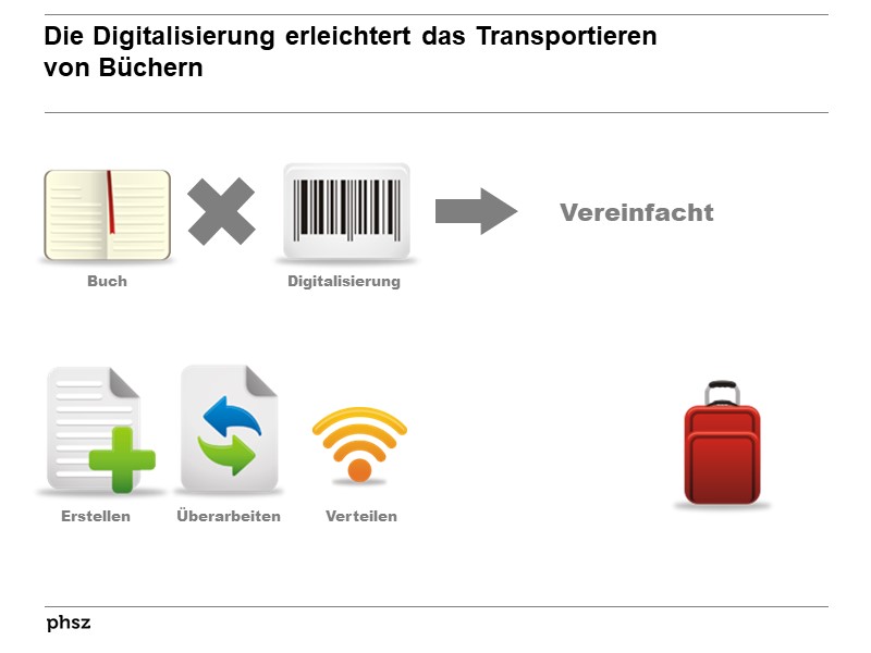Die Digitalisierung erleichtert das Transportieren von Büchern
