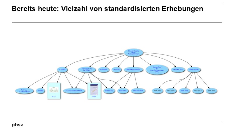 Bereits heute: Vielzahl von standardisierten Erhebungen