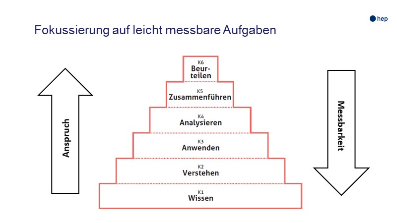 Fokussierung auf leicht messbare Aufgaben