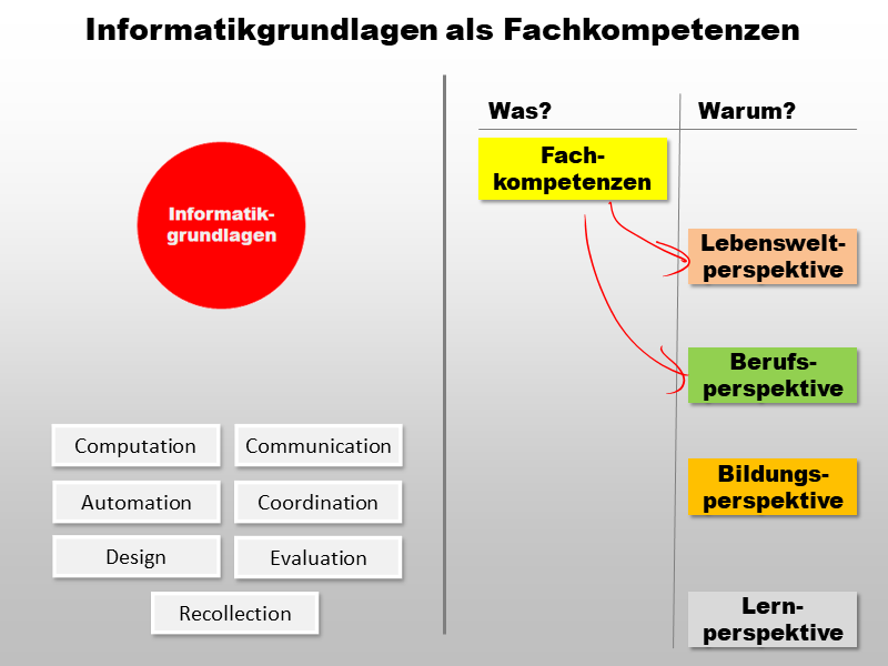 Informatikgrundlagen als Fachkompetenzen