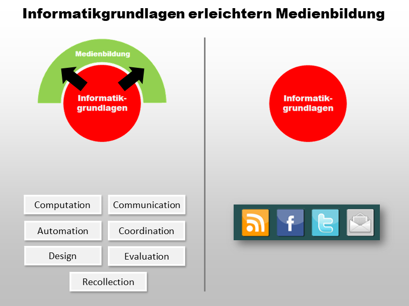 Informatikgrundlagen erleichtern Medienbildung