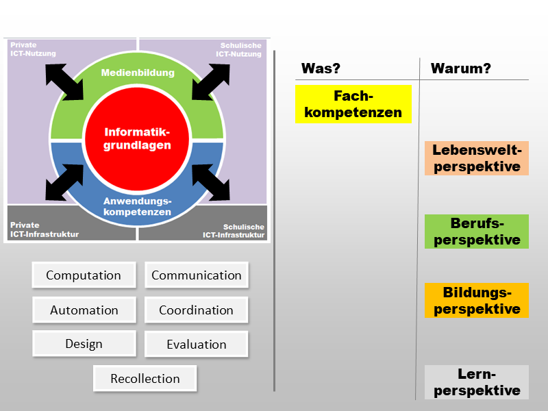 Informatikgrundlagen im Kontext
