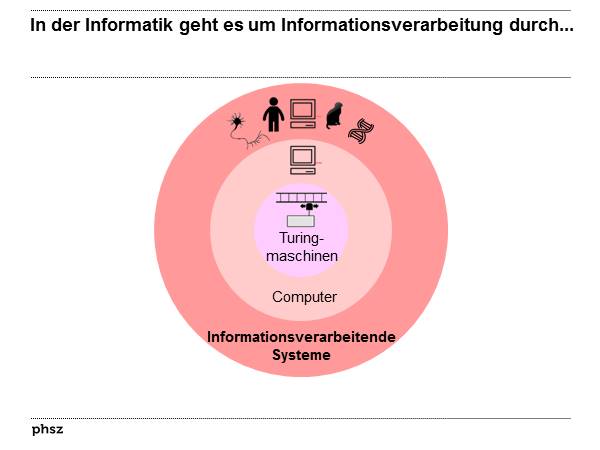 Informationsverarbeitende Systeme