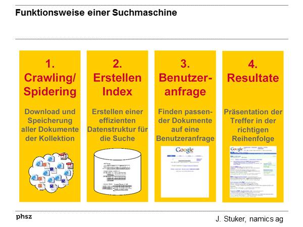 Funktionsweise einer Suchmaschine