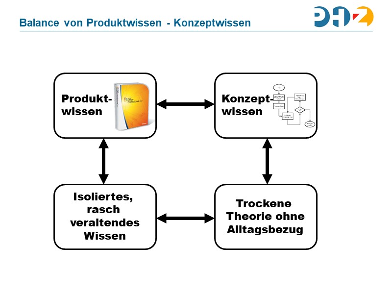 Balance von Produktwissen - Konzeptwissen