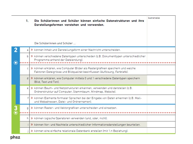 Informatik-Kompetenzen