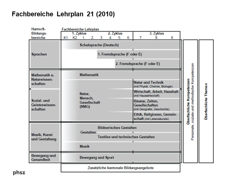 Fachbereiche Lehrplan 21 2010
