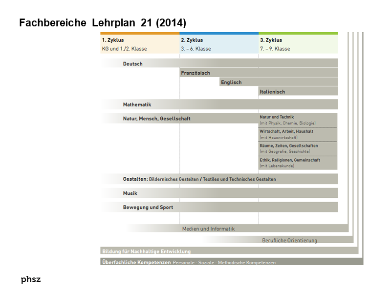 Fachbereiche Lehrplan 21 (2014)