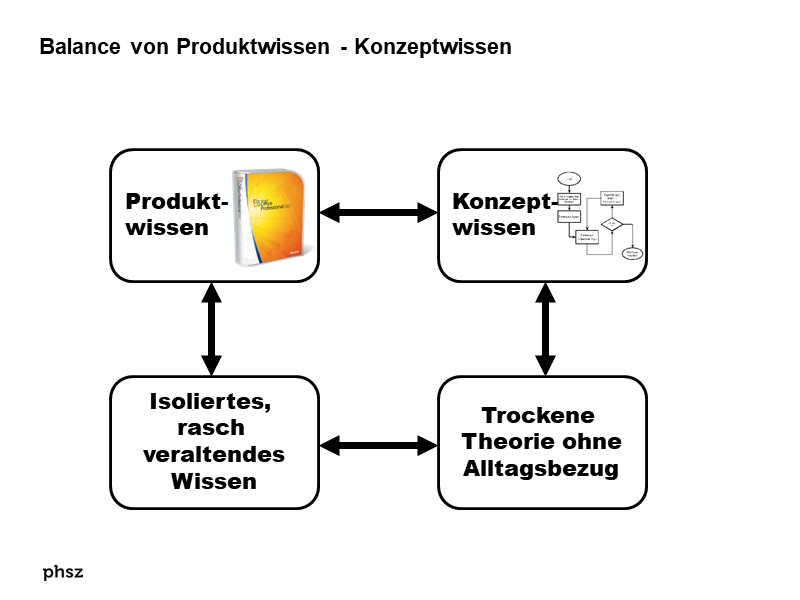 Balance von Produktwissen und Konzeptwissen