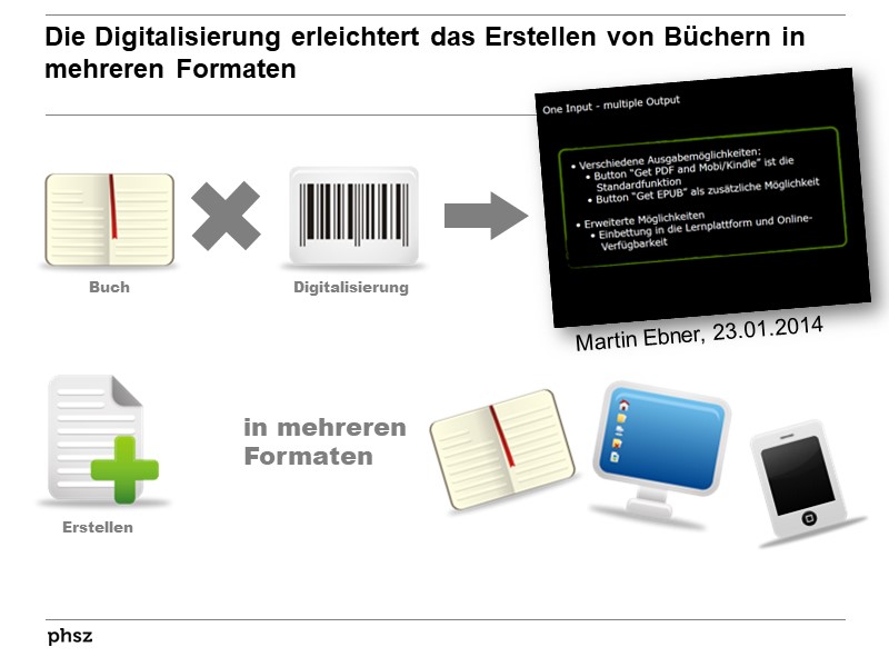 Die Digitalisierung erleichtert Erstellen von Büchern in mehreren Formaten