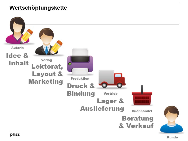 Wertschöpfungskette