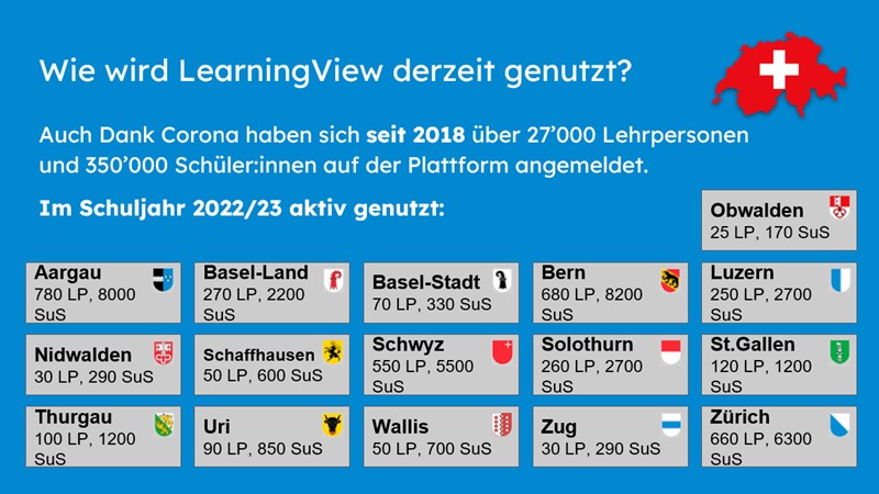 Wie wird LearningView derzeit genutzt?