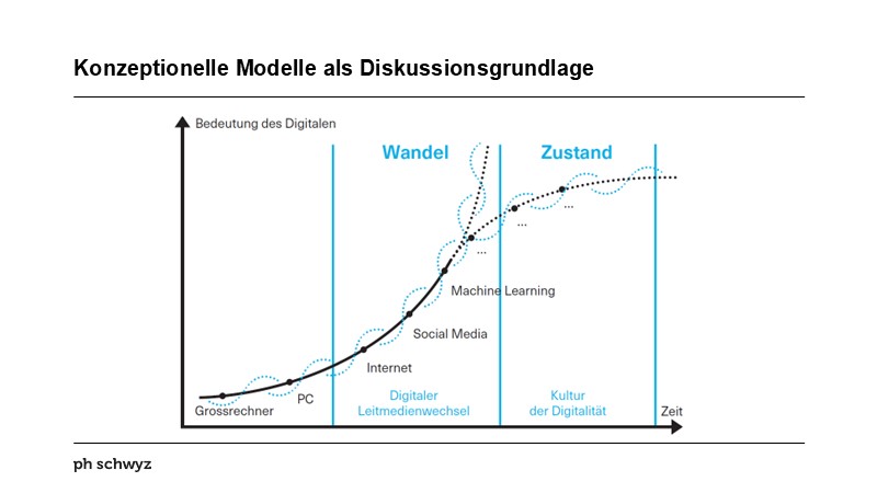 Konzeptionelle Modelle als Diskussionsgrundlage
