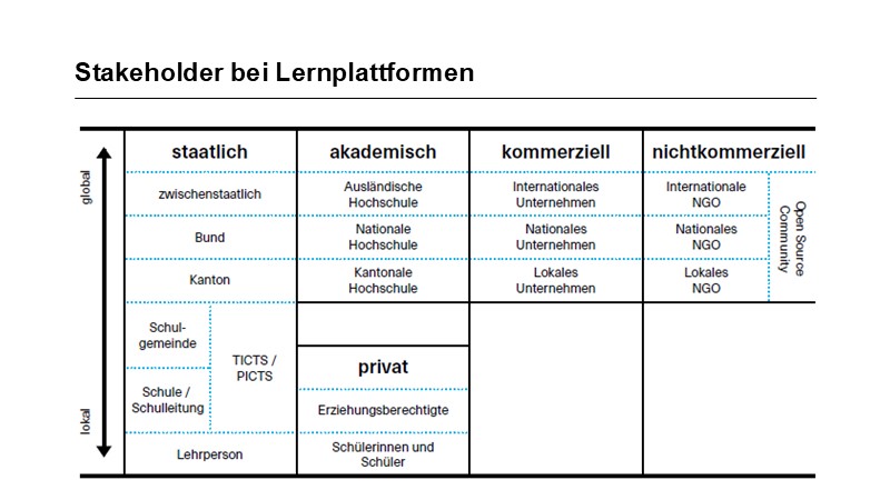 Stakeholder bei Lernplattformen