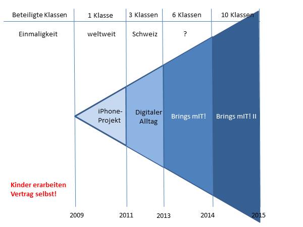 Projektübersicht Projektschule Goldau