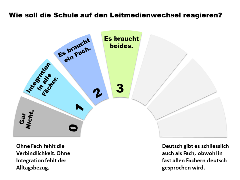 3: Es braucht beides.