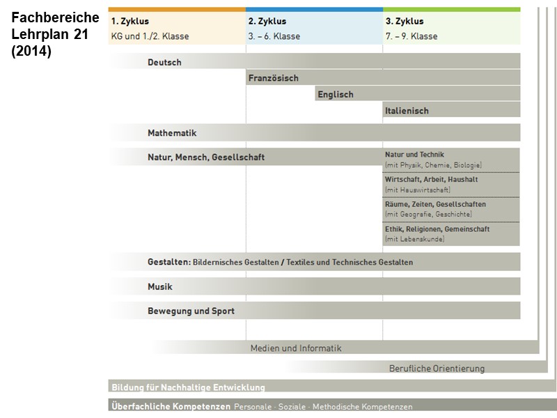 Fachbereiche Lehrplan 21 (2014)