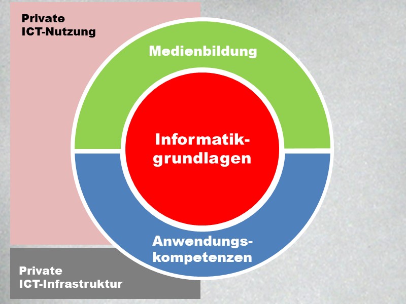Private ICT-Infrastruktur und -Nutzung