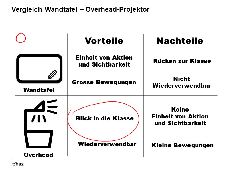Vergleich Wandtafel - Overhead-Projektor