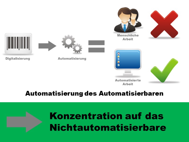 Konzentration auf das Nichtautomatisierbare