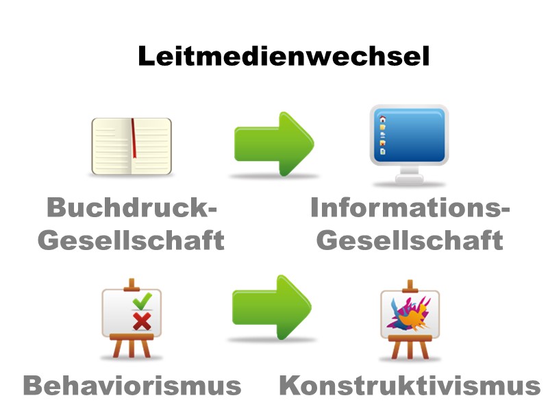 Vom Behaviorismus zum Konstruktivismus