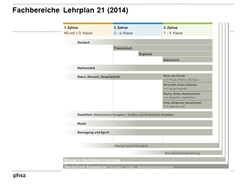 Fachbereiche Lehrplan 21 (2014)