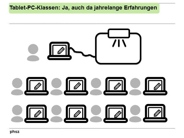  Tablet-PC-Klassen: Ja, auch da jahrelange Erfahrungen