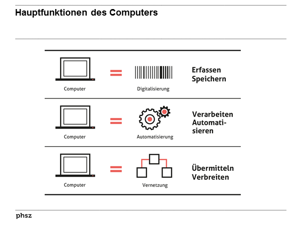 Hauptfunktionen des Computers