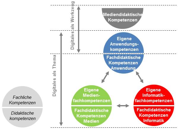 Notwendige Kompetenzen von Lehrpersonen