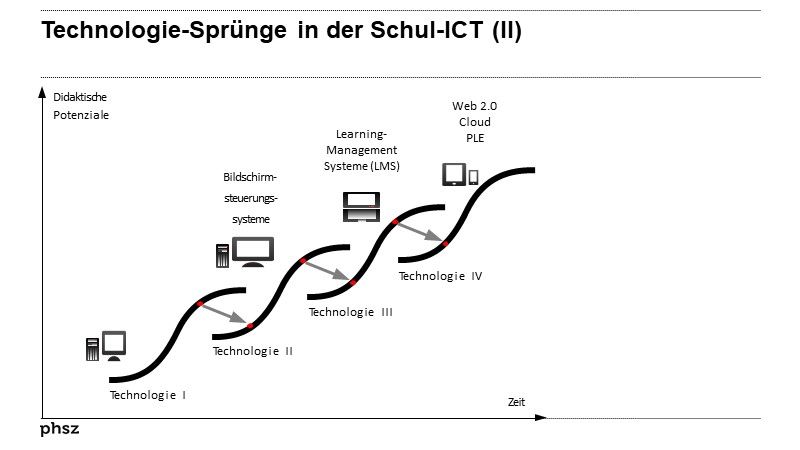 Technologie-Sprünge in der Schul-ICT (II)