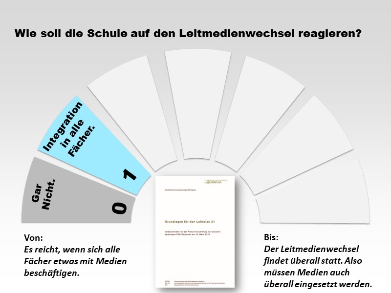 1: Integration in alle Fächer.