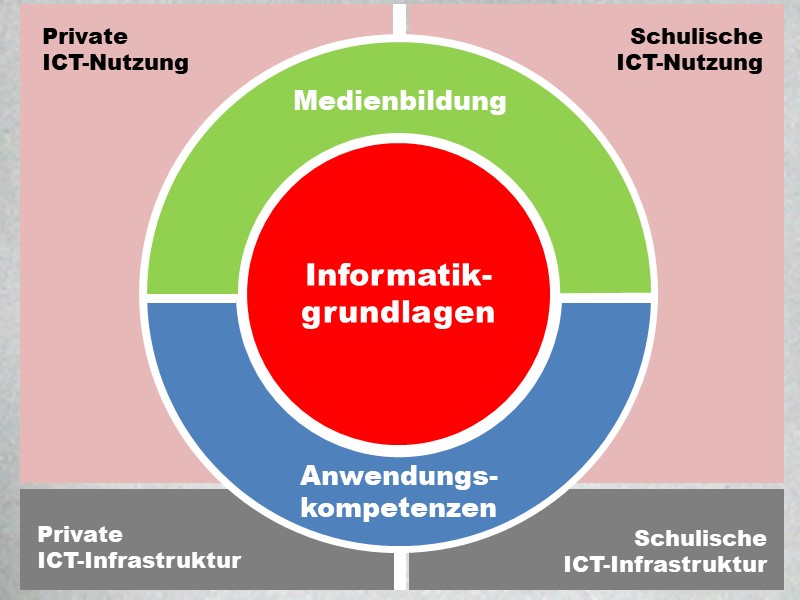 Schulische ICT-Infrastruktur und -Nutzung