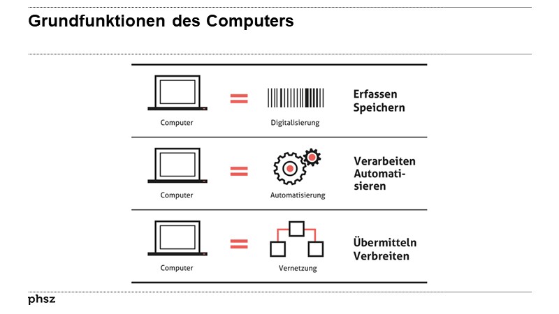Grundfunktionen des Computers