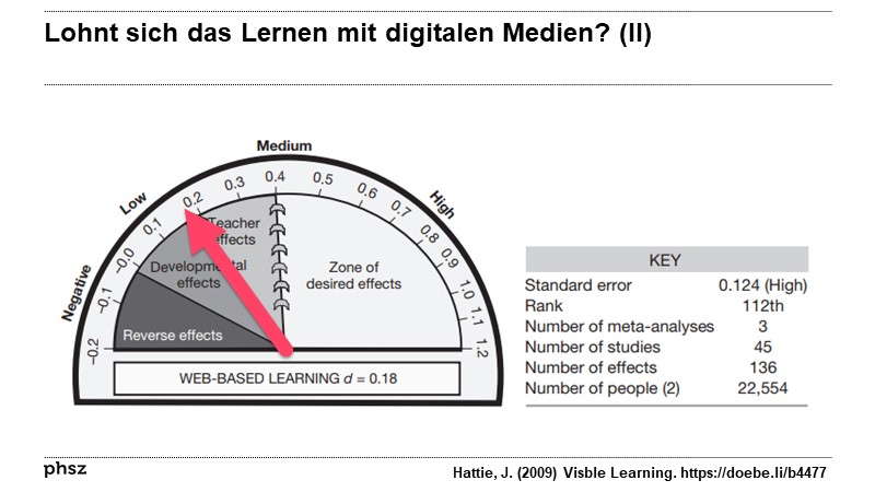  Lohnt sich das Lernen mit digitalen Medien?