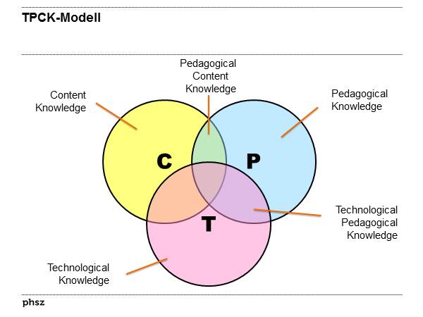 TPCK-Modell