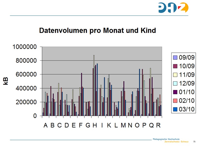 Statistik der Datenübertragungen